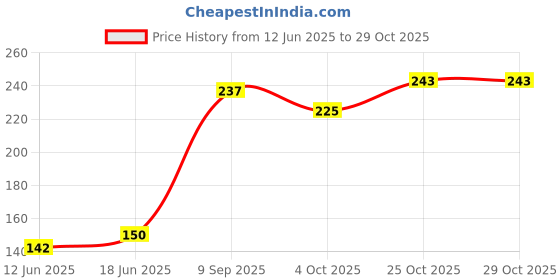 flipkart.com exciting lives Funky Fashion Badges Set Of Six exciting lives Price History Graph from 12 Jun 2025 to 29 Oct 2025