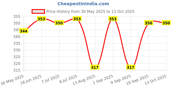 flipkart.com funky foxes House & Shields Men Pajama Bottom Men Pyjama funky foxes Price History Graph from 30 May 2025 to 13 Oct 2025