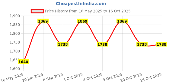 flipkart.com funky kids Musical Activity Walker With Parent Rod funky kids Price History Graph from 16 May 2025 to 16 Oct 2025