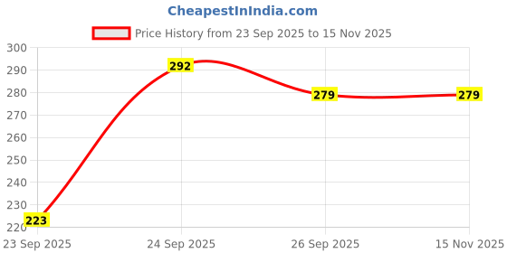flipkart.com funky Pack of 5 Women Hipster Multicolor Panty funky Price History Graph from 23 Sep 2025 to 15 Nov 2025