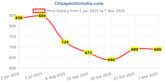 flipkart.com ttw Funky Toys Squishy Eye Popping Panda-Squeeze Stress Relief Toys (Black & White) - 10 cm ttw Price History Graph from 2 Jun 2025 to 6 Nov 2025