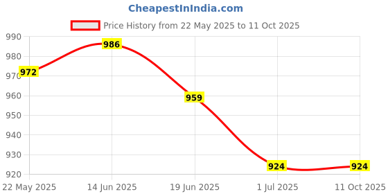 flipkart.com Funkydeal Manual 100Kg Weight Scale Machine/Kata Hanging Scale/Commercial Weighing Scale Price History Graph from 22 May 2025 to 11 Oct 2025