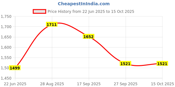 flipkart.com funloof Study Table (Wall Mounted 16x32) Engineered Wood Study Table funloof Price History Graph from 22 Jun 2025 to 15 Oct 2025