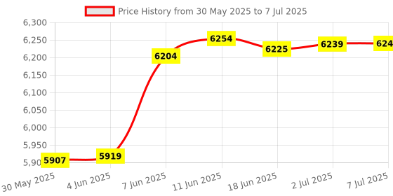 flipkart.com vwretails Fun'N Fruity Outdoor Inflatable Kiddie Pool Water Play Center with Water Slide Inflatable Swimming Pool, Pool Accessory, Infatable Ball vwretails Price History Graph from 30 May 2025 to 7 Jul 2025