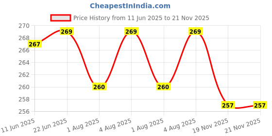 flipkart.com green revolution Funnel Trap With FAW Lure Combo Pack (Fall armyworm pheromone lure) green revolution Price History Graph from 11 Jun 2025 to 21 Nov 2025