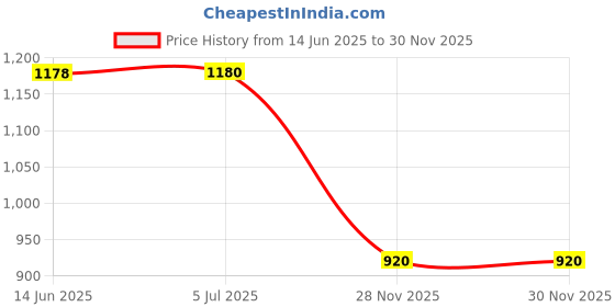 flipkart.com green revolution Funnel Trap With Gulabi Fly Lure Combo Pack green revolution Price History Graph from 14 Jun 2025 to 29 Nov 2025