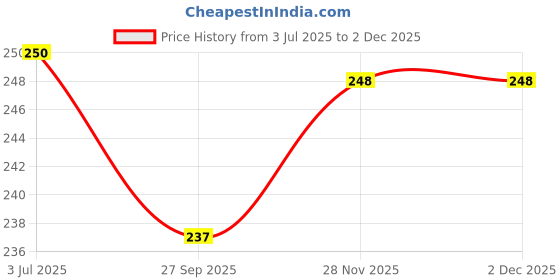 flipkart.com green revolution Funnel Trap With Gulabi Fly Lure Combo Pack green revolution Price History Graph from 3 Jul 2025 to 30 Nov 2025