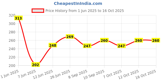 flipkart.com green revolution Funnel Trap With Spodo O Lure (Spodoptera litura pheromone lure) green revolution Price History Graph from 1 Jun 2025 to 15 Oct 2025
