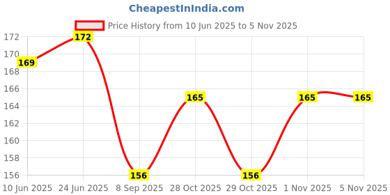 flipkart.com green revolution Funnel Trap With YSB Lure Combo Pack green revolution Price History Graph from 10 Jun 2025 to 5 Nov 2025