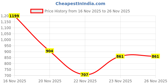 flipkart.com funnoys Learning Laptop Fun, Smart & Made for Curious Minds funnoys Price History Graph from 16 Nov 2025 to 25 Nov 2025