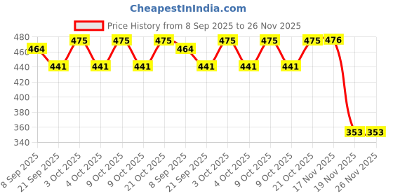 flipkart.com funnstyle Colorful Baby Play Gym – Infant Activity Center with Hanging Toys & Rattles funnstyle Price History Graph from 8 Sep 2025 to 25 Nov 2025