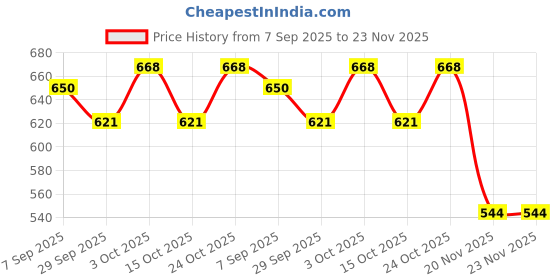 flipkart.com funnstyle Human Anatomy Model Kit for Kids – 3D Educational Science Toy with Organs funnstyle Price History Graph from 7 Sep 2025 to 23 Nov 2025