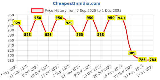 flipkart.com funnstyle Human Body Board Game – 29 Organs & Parts Anatomy Learning Toy for Kids 5+ funnstyle Price History Graph from 7 Sep 2025 to 1 Dec 2025