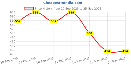 flipkart.com funnstyle Learning Sound Book for Kids – Educational Music Alphabet & Numbers Toy funnstyle Price History Graph from 10 Sep 2025 to 24 Nov 2025
