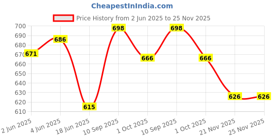 flipkart.com kaira toy Funny Animal Piano for Baby with Different Modes Voices Sound Gift for Kids kaira toy Price History Graph from 2 Jun 2025 to 25 Nov 2025