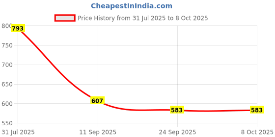 flipkart.com maitri enterprise Funny Automatic Stair-Climbing Ducklings Race Track 3 Duck Slide Toy Set M02 maitri enterprise Price History Graph from 31 Jul 2025 to 7 Oct 2025