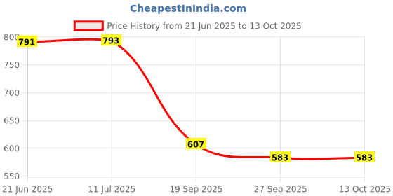 flipkart.com maitri enterprise Funny Automatic Stair-Climbing Ducklings Race Track 3 Duck Slide Toy Set M29 maitri enterprise Price History Graph from 21 Jun 2025 to 13 Oct 2025