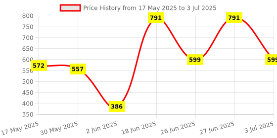 flipkart.com maitri enterprise Funny Automatic Stair-Climbing Ducklings Race Track 3 Duck Slide Toy Set M37 maitri enterprise Price History Graph from 17 May 2025 to 3 Jul 2025