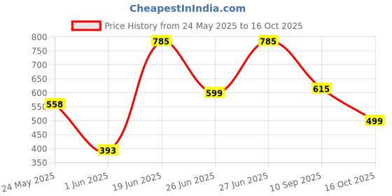 flipkart.com maitri enterprise Funny Automatic Stair-Climbing Ducklings Race Track 3 Duck Slide Toy Set M55 maitri enterprise Price History Graph from 24 May 2025 to 16 Oct 2025