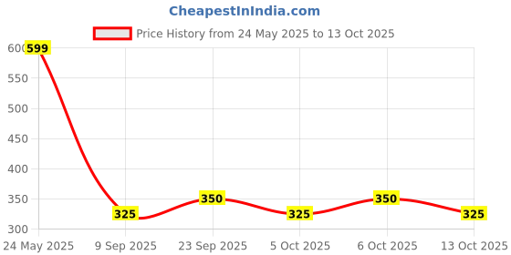 flipkart.com bantas Funny Automatic Stair-Climbing Ducklings Race Track 3 Duck Slide Toy Set M69 bantas Price History Graph from 24 May 2025 to 13 Oct 2025
