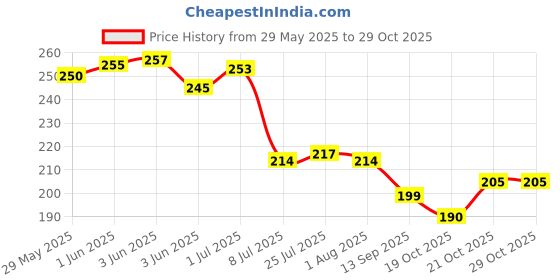 flipkart.com firsebuy Funny Bestie for Girl - Cute Best Friend Friendship Quotes Printed Ceramic Coffee Mug firsebuy Price History Graph from 29 May 2025 to 29 Oct 2025