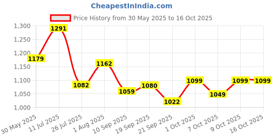 flipkart.com niyamat Funny Beverage Vending Machine with Light and Music Pretend Play Toy Set for Kids niyamat Price History Graph from 30 May 2025 to 13 Oct 2025
