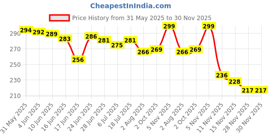 flipkart.com chinki traders Funny Bunny Helmet Cover for Motorcycle Full Helmet Helmet Buckle Clip chinki traders Price History Graph from 31 May 2025 to 29 Nov 2025