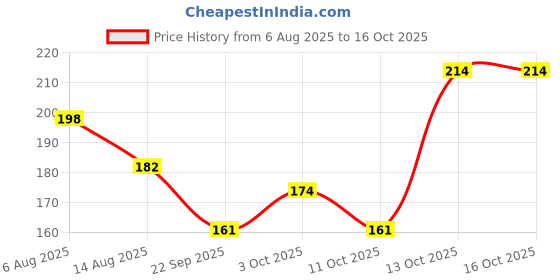 flipkart.com asian Funny Bus Musical Animal Bus Toy asian Price History Graph from 6 Aug 2025 to 15 Oct 2025