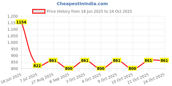 flipkart.com yogi Funny Cartoon Face Train with Blocks Set yogi Price History Graph from 18 Jun 2025 to 23 Oct 2025