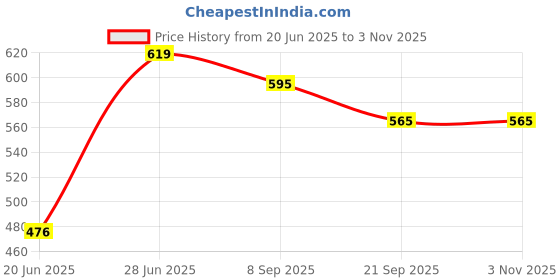 flipkart.com zokato Funny Catch Shot Throw & Catch Ball Game Toy Catcher Gloves(YELLOW) zokato Price History Graph from 20 Jun 2025 to 1 Nov 2025