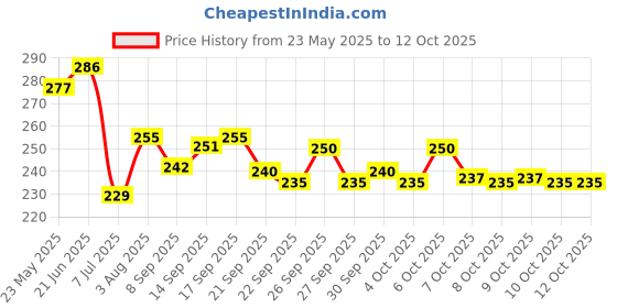 flipkart.com mahi zone Funny Doll House mahi zone Price History Graph from 23 May 2025 to 11 Oct 2025