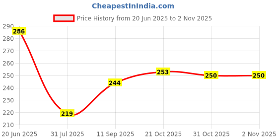 flipkart.com mahi zone FUNNY DOLL HOUSE mahi zone Price History Graph from 20 Jun 2025 to 1 Nov 2025