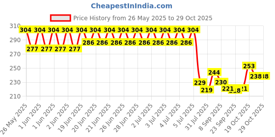 flipkart.com khilona bazar Funny Doll House (Multicolor) khilona bazar Price History Graph from 26 May 2025 to 29 Oct 2025