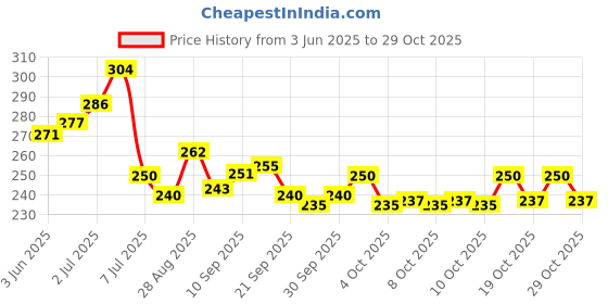 flipkart.com toyswala Funny Doll House Play Set for girls wonderful gift for kids girls toyswala Price History Graph from 3 Jun 2025 to 27 Oct 2025