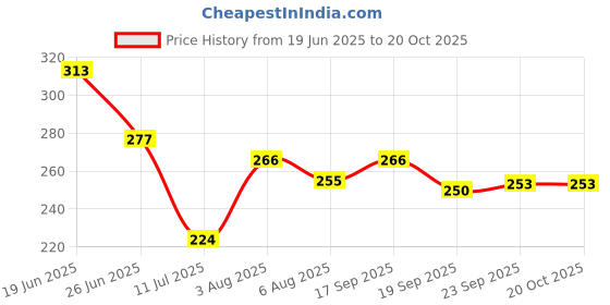 flipkart.com snm97 Funny Doll House Play Set for Kids, Openable Door with Furniture and Accessories snm97 Price History Graph from 19 Jun 2025 to 19 Oct 2025