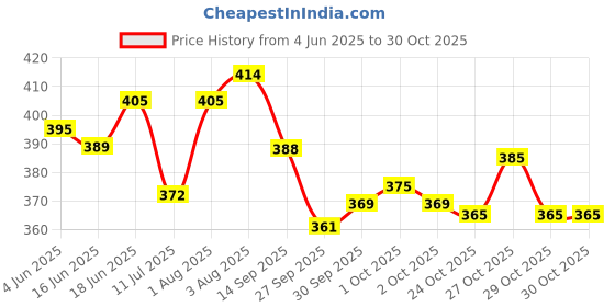 flipkart.com white popcorn Funny Doll House Play Set with Loving Family white popcorn Price History Graph from 4 Jun 2025 to 29 Oct 2025