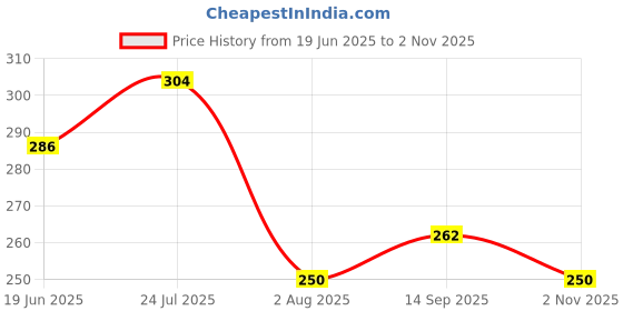 flipkart.com mahi zone FUNNY DOLL HOUSE SET FOR GIRLS-005 mahi zone Price History Graph from 19 Jun 2025 to 2 Nov 2025