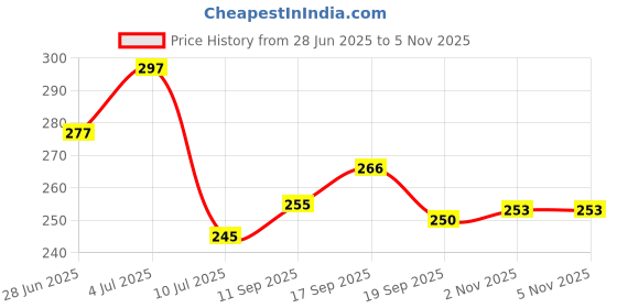 flipkart.com snm97 FUNNY DOLL HOUSE SET FOR GIRLS-005 snm97 Price History Graph from 28 Jun 2025 to 3 Nov 2025
