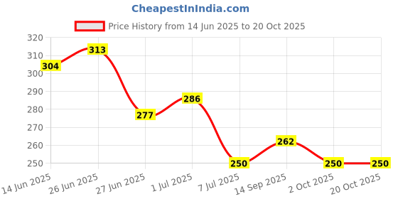 flipkart.com snm97 FUNNY DOLL HOUSE SET FOR GIRLS-009 snm97 Price History Graph from 14 Jun 2025 to 20 Oct 2025