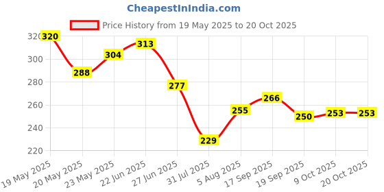 flipkart.com snm97 FUNNY DOLL HOUSE SET FOR GIRLS-010 snm97 Price History Graph from 19 May 2025 to 19 Oct 2025