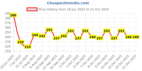 flipkart.com jrgtoys Funny Doll House Set For Girls Kids With Furniture Accessories (Set of 18pcs) jrgtoys Price History Graph from 19 Jun 2025 to 21 Oct 2025