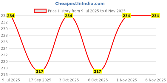 flipkart.com tenmar Funny Doll House Set , with Complete Furniture Household Set for kids tenmar Price History Graph from 9 Jul 2025 to 6 Nov 2025