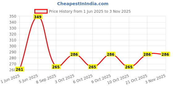 flipkart.com brown leaf Funny Holi Water Gun Pichkari for Kids Holi Pool Party Fun Toys(2 Pichkari) Water Gun brown leaf Price History Graph from 1 Jun 2025 to 2 Nov 2025