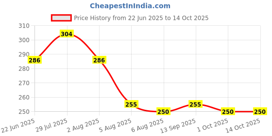 flipkart.com mahi zone Funny house play set mahi zone Price History Graph from 22 Jun 2025 to 13 Oct 2025