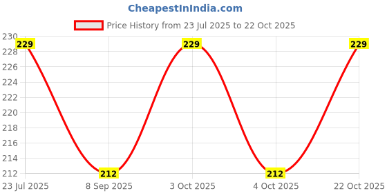 flipkart.com komalsgenterprises Funny House Play Set Doll House komalsgenterprises Price History Graph from 23 Jul 2025 to 22 Oct 2025