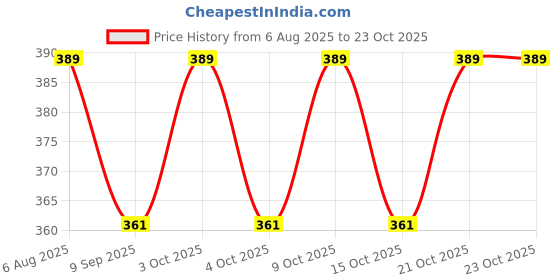 flipkart.com komalsgenterprises Funny House Play Set Doll House-10 set komalsgenterprises Price History Graph from 6 Aug 2025 to 23 Oct 2025