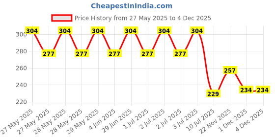 flipkart.com mahi zone Funny House Play Set-Doll House Set mahi zone Price History Graph from 27 May 2025 to 3 Dec 2025