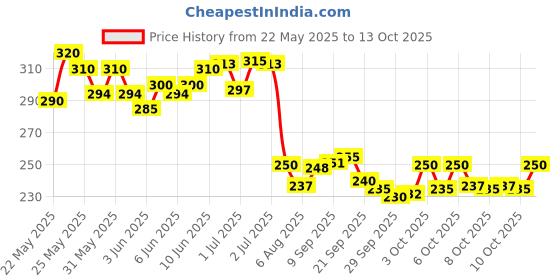 flipkart.com mon n mol Funny House Play Set-Doll House Set mon n mol Price History Graph from 22 May 2025 to 13 Oct 2025