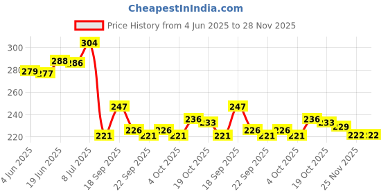flipkart.com asu Funny House Play Set-Doll House Set asu Price History Graph from 4 Jun 2025 to 27 Nov 2025