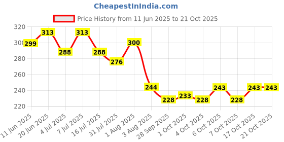 flipkart.com kdsn FUNNY HOUSE PLAY SET-Doll House Set kdsn Price History Graph from 11 Jun 2025 to 19 Oct 2025
